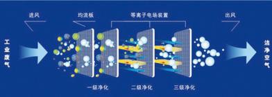 挥发性有机气体VOCs治理方法—低温等离子体技术 污水处理工程总包;非标设备制作安装;环境工程设计;环境污染治理设施运营;机械加工; 青岛明朗环境工程有限公司