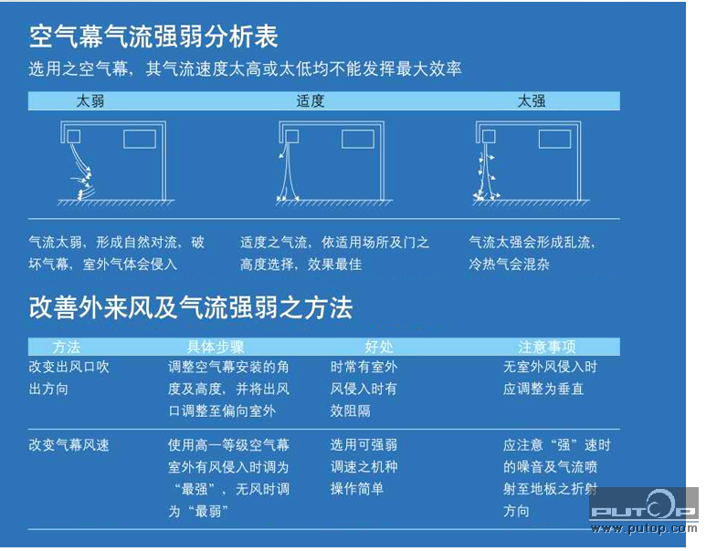 青岛胶州风幕机维修,风幕机,空气幕的安装要求是哪些 青岛冷库安装;青岛中央空调;高低温试验箱;冷水机维修;制冷设备维修;中央空调维修;冷干机维修;青岛风幕机;制冷剂;压缩机;冷却塔;dupont; 青岛冷水机|冷冻油|中央空调|青岛冷库|青岛凯瑞制冷工程